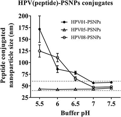 Design of Peptide-Based Nanovaccines Targeting Leading Antigens From Gynecological Cancers to Induce HLA-A2.1 Restricted CD8+ T Cell Responses